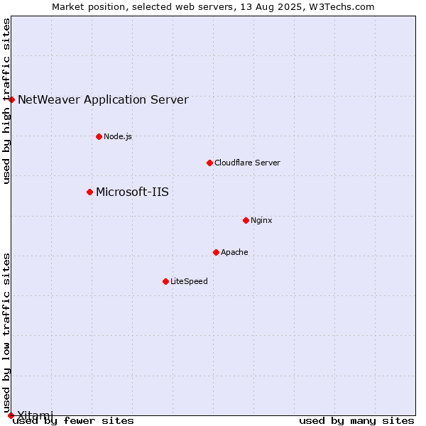 Market position of Microsoft-IIS vs. NetWeaver Application Server vs. Xitami