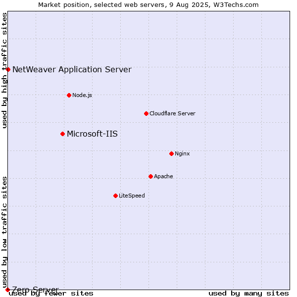 Market position of Microsoft-IIS vs. NetWeaver Application Server vs. Zero Server