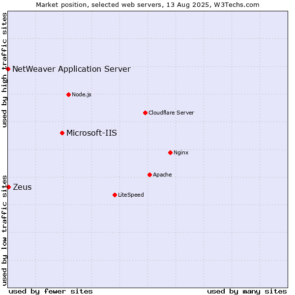 Market position of Microsoft-IIS vs. Zeus vs. NetWeaver Application Server