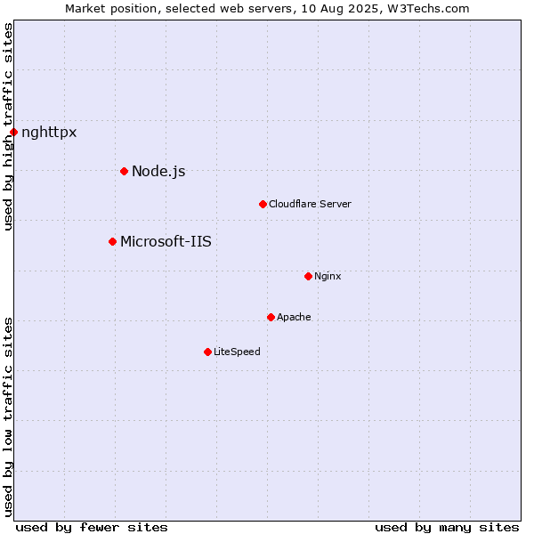 Market position of Node.js vs. Microsoft-IIS vs. nghttpx