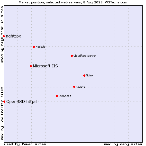 Market position of Microsoft-IIS vs. OpenBSD httpd vs. nghttpx