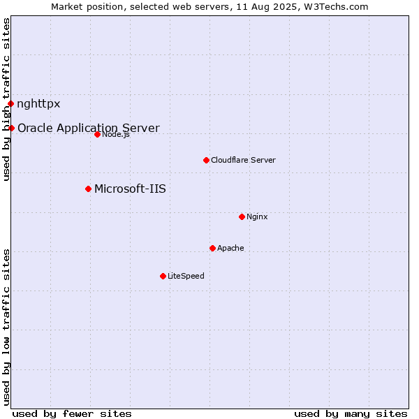 Market position of Microsoft-IIS vs. Oracle Application Server vs. nghttpx