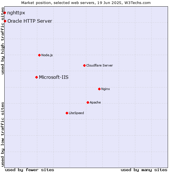 Market position of Microsoft-IIS vs. Oracle HTTP Server vs. nghttpx