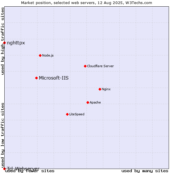 Market position of Microsoft-IIS vs. nghttpx vs. Tcl-Webserver