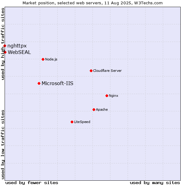 Market position of Microsoft-IIS vs. WebSEAL vs. nghttpx