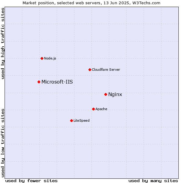 Market position of Nginx vs. Microsoft-IIS