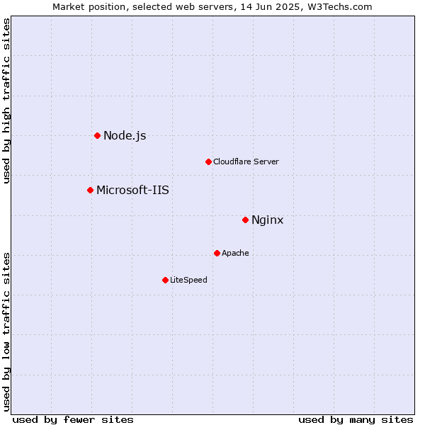 Market position of Nginx vs. Node.js vs. Microsoft-IIS