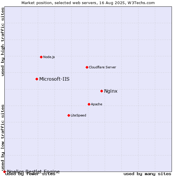 Market position of Nginx vs. Microsoft-IIS vs. Noelios Restlet Engine