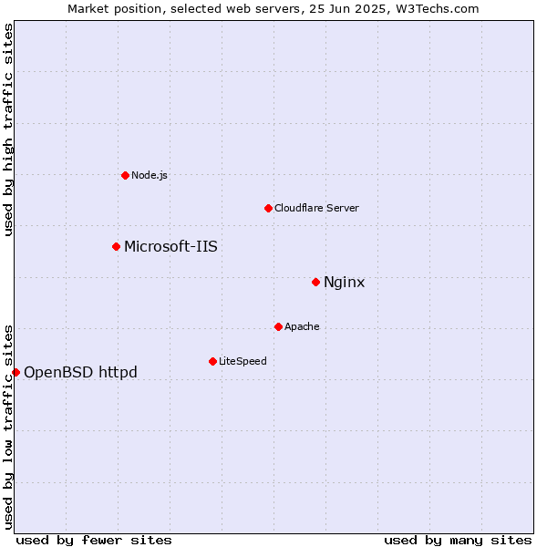 Market position of Nginx vs. Microsoft-IIS vs. OpenBSD httpd