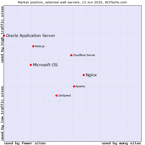 Market position of Nginx vs. Microsoft-IIS vs. Oracle Application Server