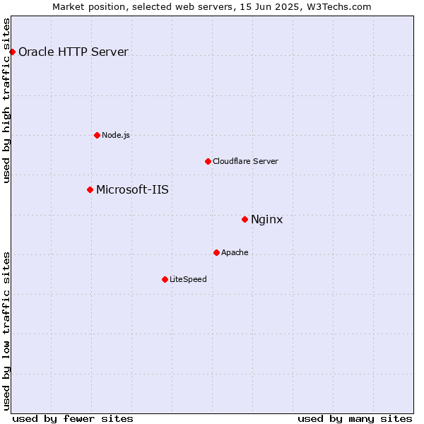 Market position of Nginx vs. Microsoft-IIS vs. Oracle HTTP Server