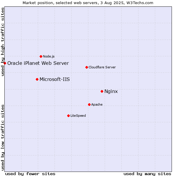 Market position of Nginx vs. Microsoft-IIS vs. Oracle iPlanet Web Server