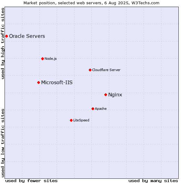 Market position of Nginx vs. Microsoft-IIS vs. Oracle Servers