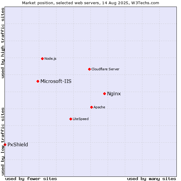 Market position of Nginx vs. Microsoft-IIS vs. PxShield
