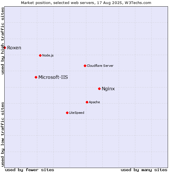 Market position of Nginx vs. Microsoft-IIS vs. Roxen