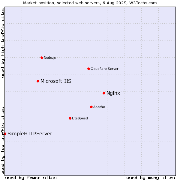 Market position of Nginx vs. Microsoft-IIS vs. SimpleHTTPServer
