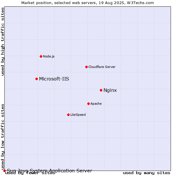 Market position of Nginx vs. Microsoft-IIS vs. Sun Java System Application Server