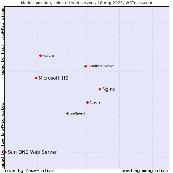 Market position of Nginx vs. Microsoft-IIS vs. Sun ONE Web Server