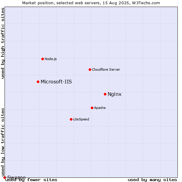 Market position of Nginx vs. Microsoft-IIS vs. Swazoo