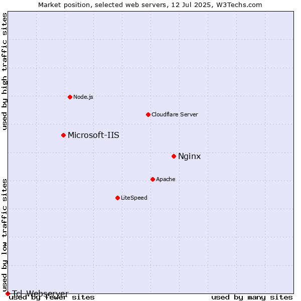 Market position of Nginx vs. Microsoft-IIS vs. Tcl-Webserver