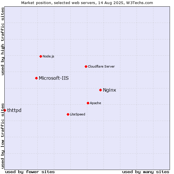 Market position of Nginx vs. Microsoft-IIS vs. thttpd