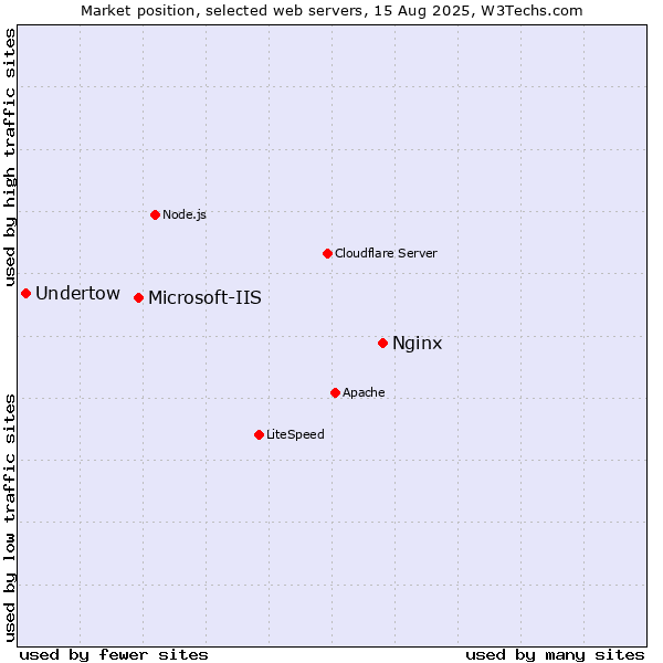 Market position of Nginx vs. Microsoft-IIS vs. Undertow