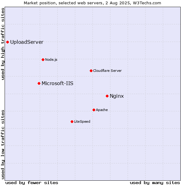 Market position of Nginx vs. Microsoft-IIS vs. UploadServer