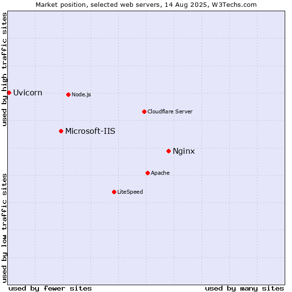 Market position of Nginx vs. Microsoft-IIS vs. Uvicorn