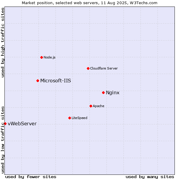 Market position of Nginx vs. Microsoft-IIS vs. vWebServer