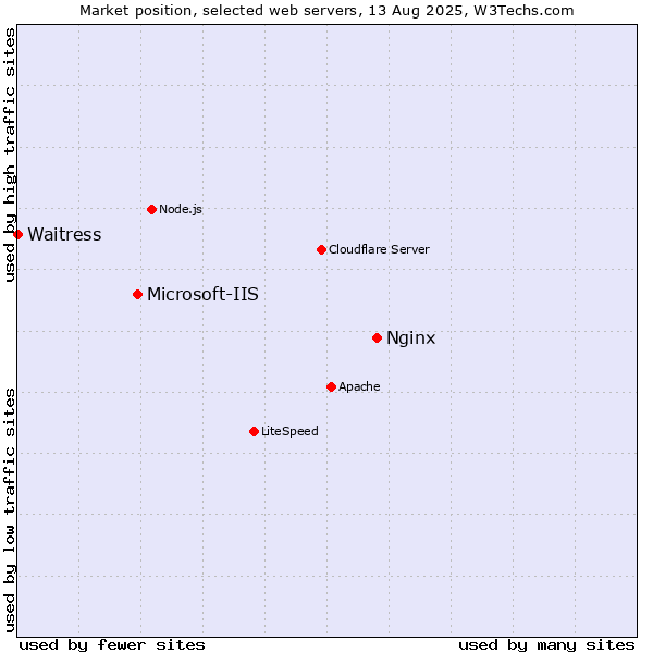 Market position of Nginx vs. Microsoft-IIS vs. Waitress