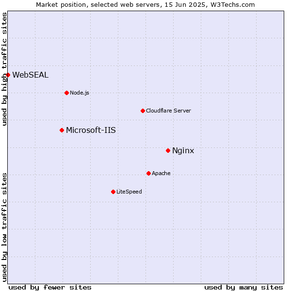 Market position of Nginx vs. Microsoft-IIS vs. WebSEAL