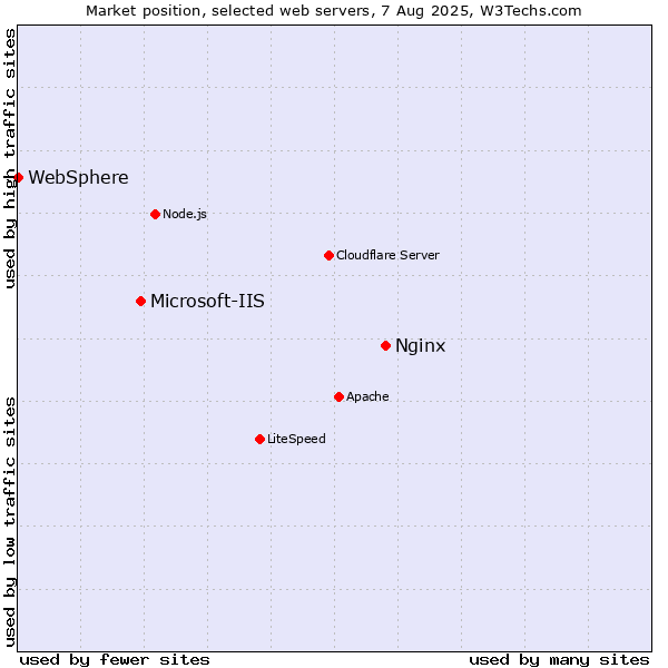 Market position of Nginx vs. Microsoft-IIS vs. WebSphere
