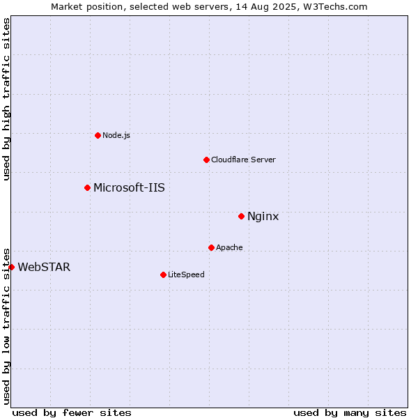 Market position of Nginx vs. Microsoft-IIS vs. WebSTAR