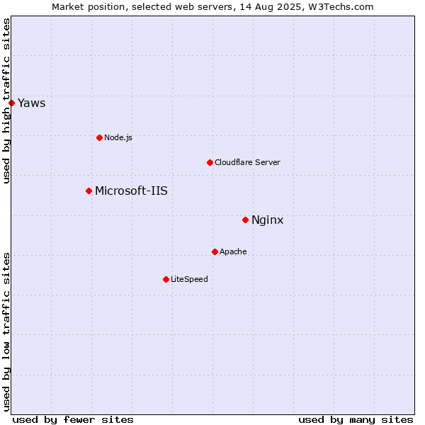 Market position of Nginx vs. Microsoft-IIS vs. Yaws