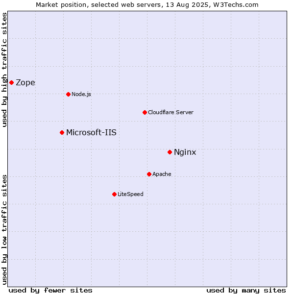 Market position of Nginx vs. Microsoft-IIS vs. Zope