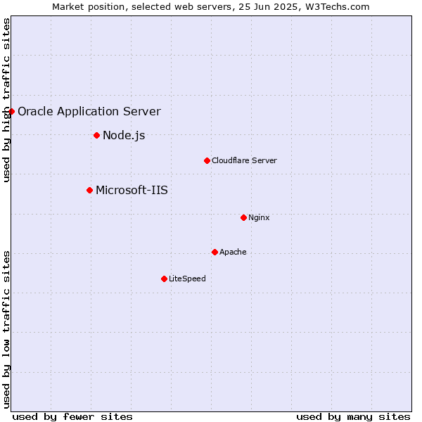 Market position of Node.js vs. Microsoft-IIS vs. Oracle Application Server