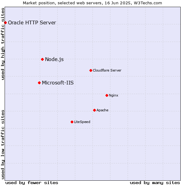 Market position of Node.js vs. Microsoft-IIS vs. Oracle HTTP Server