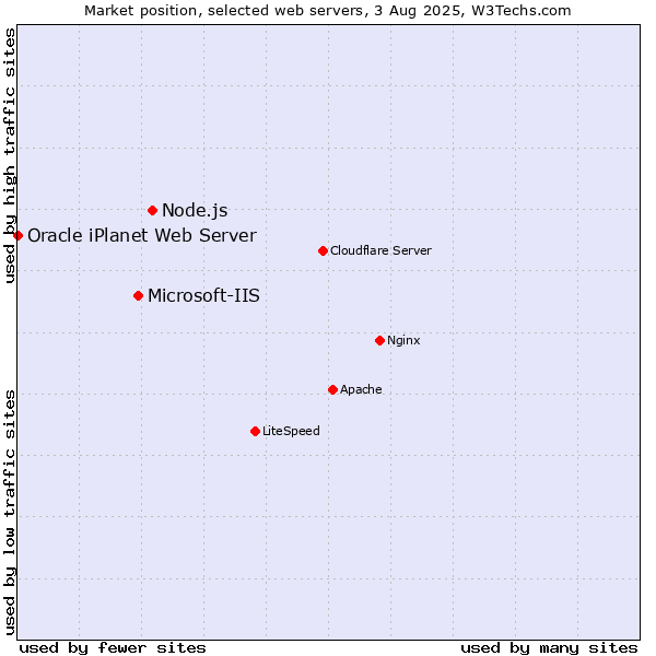 Market position of Node.js vs. Microsoft-IIS vs. Oracle iPlanet Web Server