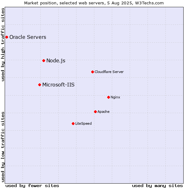 Market position of Node.js vs. Microsoft-IIS vs. Oracle Servers