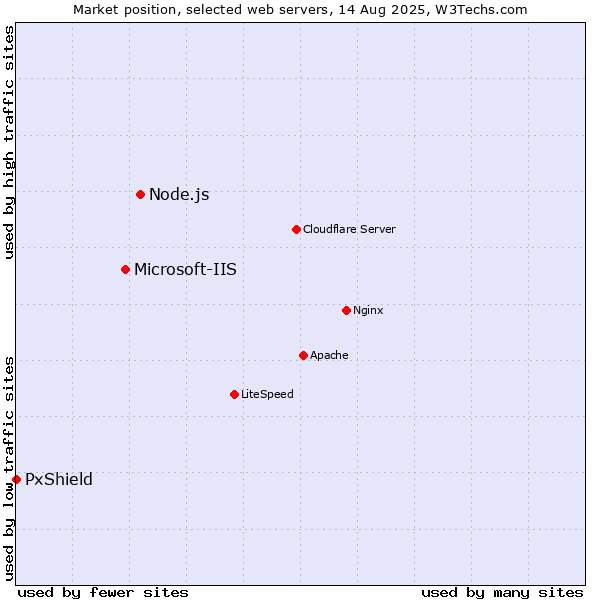 Market position of Node.js vs. Microsoft-IIS vs. PxShield