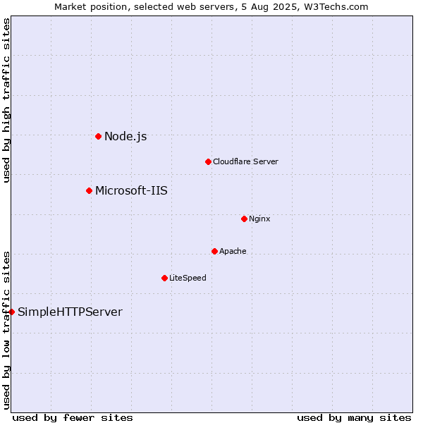 Market position of Node.js vs. Microsoft-IIS vs. SimpleHTTPServer