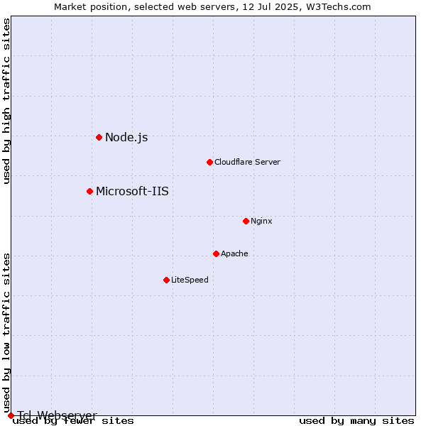 Market position of Node.js vs. Microsoft-IIS vs. Tcl-Webserver
