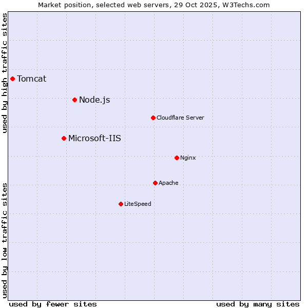 Market position of Node.js vs. Microsoft-IIS vs. Tomcat