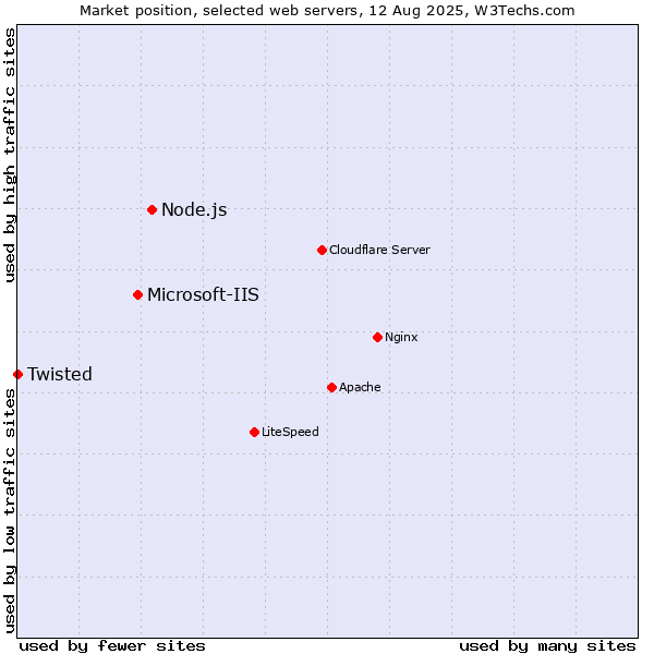 Market position of Node.js vs. Microsoft-IIS vs. Twisted