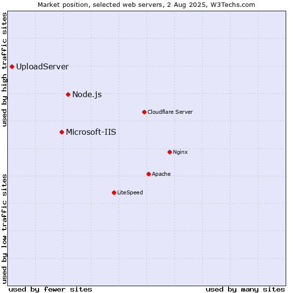 Market position of Node.js vs. Microsoft-IIS vs. UploadServer