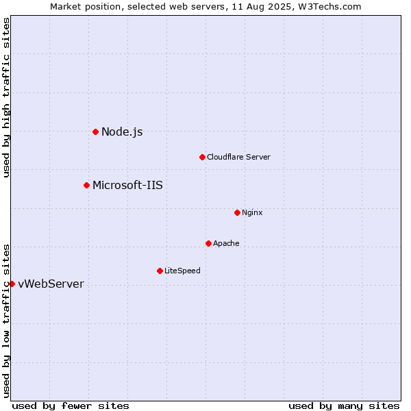 Market position of Node.js vs. Microsoft-IIS vs. vWebServer