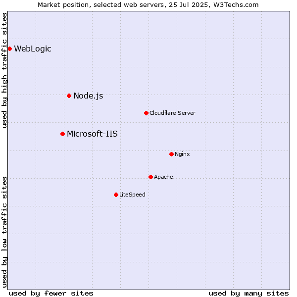 Market position of Node.js vs. Microsoft-IIS vs. WebLogic