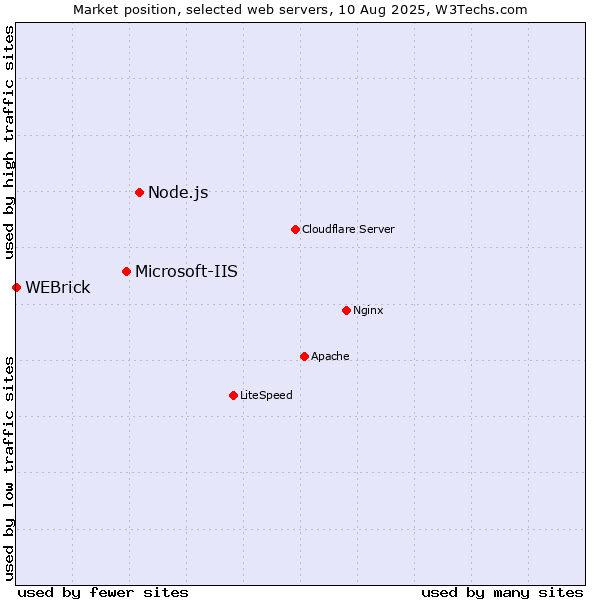Market position of Node.js vs. Microsoft-IIS vs. WEBrick