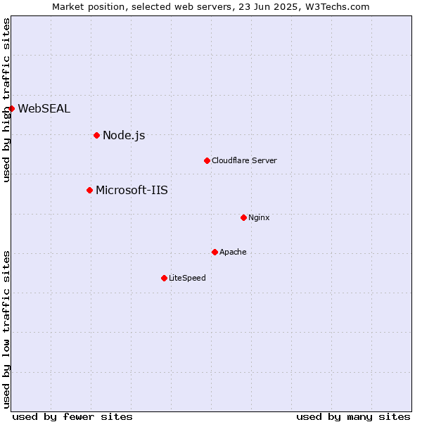 Market position of Node.js vs. Microsoft-IIS vs. WebSEAL
