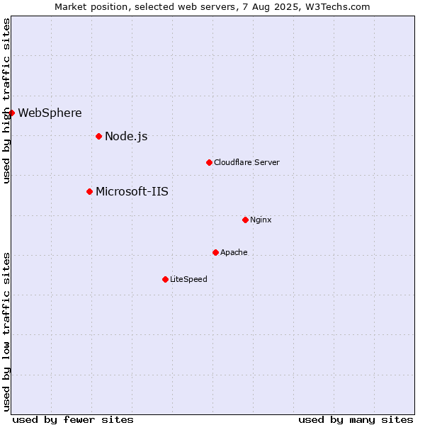 Market position of Node.js vs. Microsoft-IIS vs. WebSphere